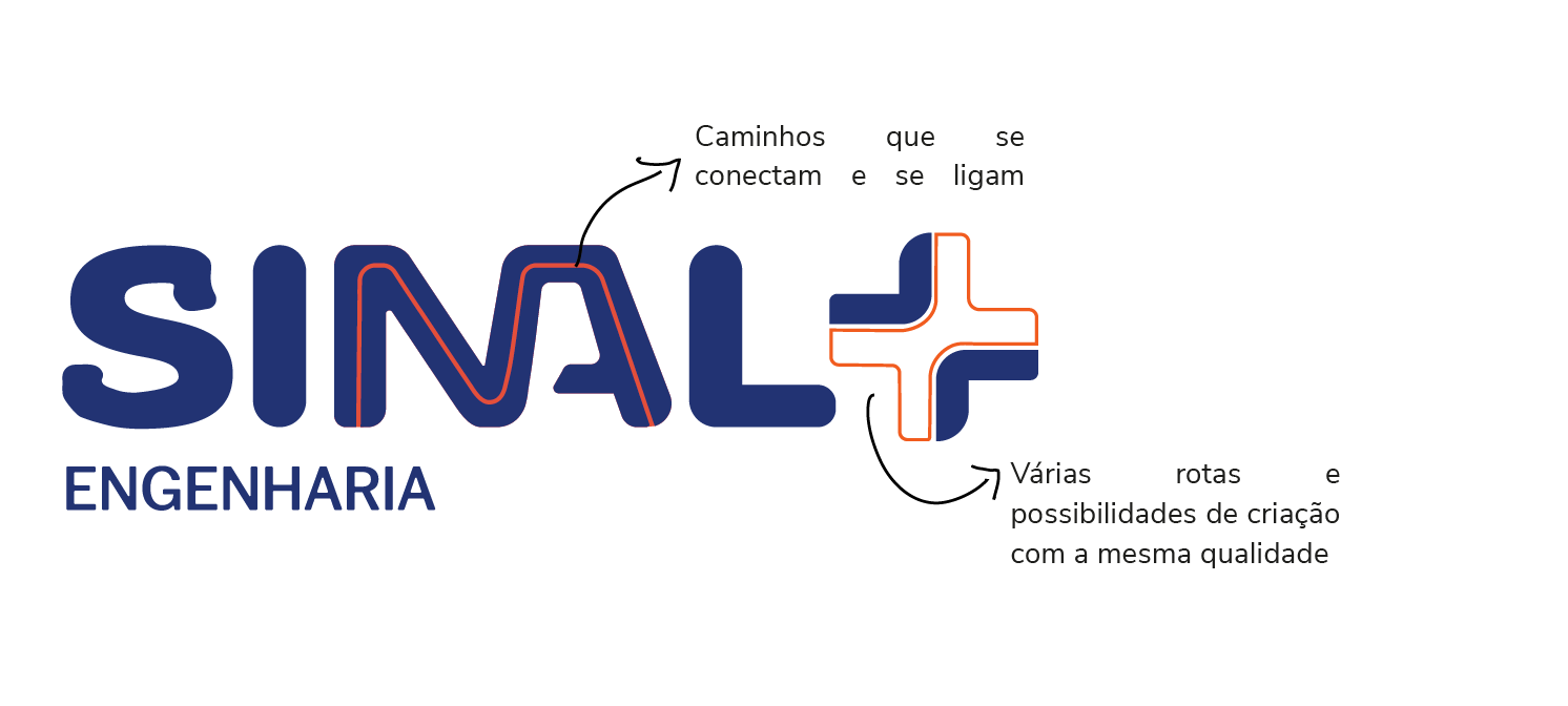Logotipo da Sinal Engenharia. As letras "SINAL" são grandes e azuis, com a linha laranja delineando o "IN" no meio. À direita, há um símbolo de adição azul com um delineado laranja no canto superior direito e na parte inferior da perna esquerda. Abaixo de "SINAL" está a palavra "ENGENHARIA" em letras menores e azuis. Duas caixas de texto pretas com setas apontam para partes do logotipo. A primeira caixa, acima do "IN" de "SINAL", diz "Caminhos que se conectam e se ligam". A segunda caixa, abaixo do símbolo de adição, diz "Várias rotas e possibilidades de criação com a mesma qualidade". O fundo é branco.